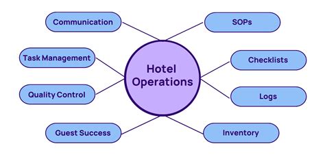 A Guide to Hotel Departments, Operational Areas, .